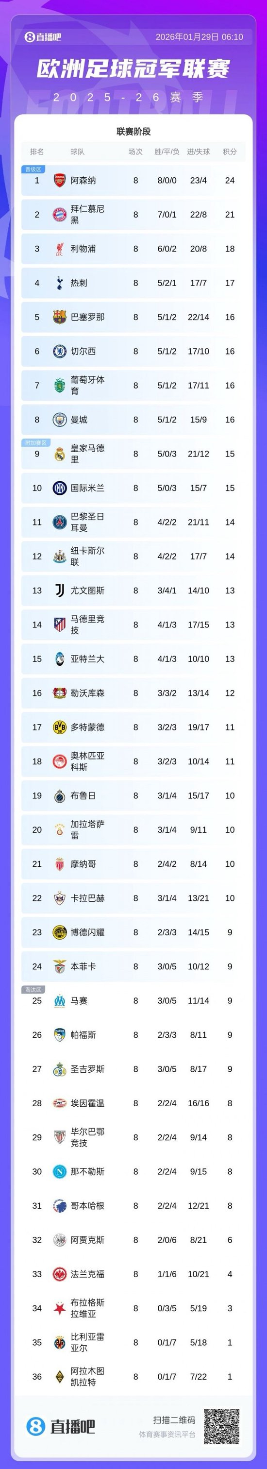 【蜗牛棋牌】欧冠联赛阶段最终积分榜:枪手拜仁红军前3,皇马本菲卡进附加赛