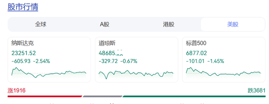 【蜗牛棋牌】深夜突发,美股跳水:微软暴跌12%蒸发3万亿元,芯片股集体重挫!特朗普大骂鲍威尔“损害国家”,贝莱德出手做空美债
