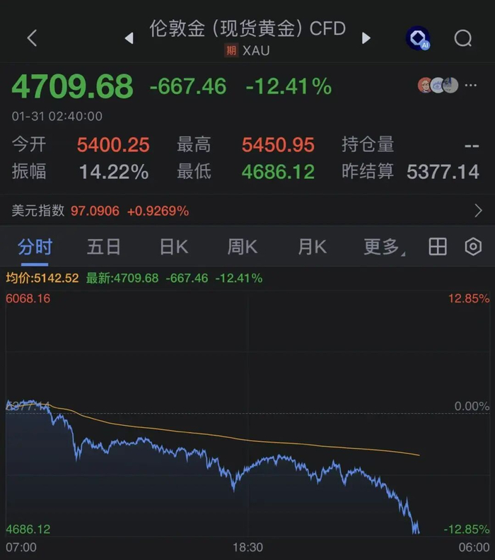 【蜗牛棋牌】深夜突发!金价大跳水,日内跌超12%,银价暴跌近35%!美股全线下跌