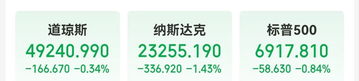 【蜗牛棋牌】美股爆发AI恐慌性抛售！英伟达市值一夜蒸发超8000亿元！金银大涨，比特币超16万人爆仓！传奇投资人达利欧警告