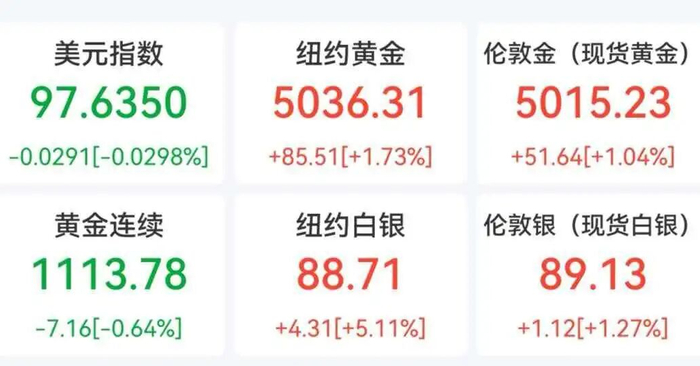 【蜗牛棋牌】现货黄金涨超1%，金价重回5000美元/盎司