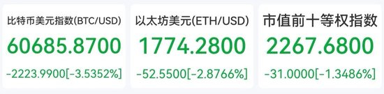 【蜗牛棋牌】超57万人爆仓！比特币盘中触及60000美元，近五日已跌超20%