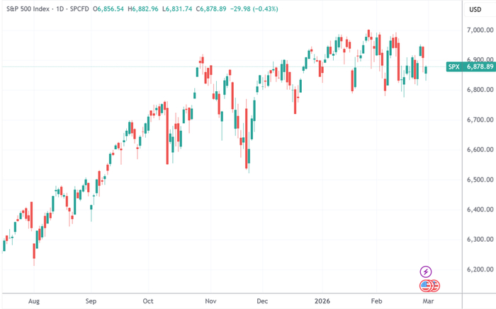 【蜗牛棋牌】美股收盘：金融板块全线重挫 三大指数集体收跌
