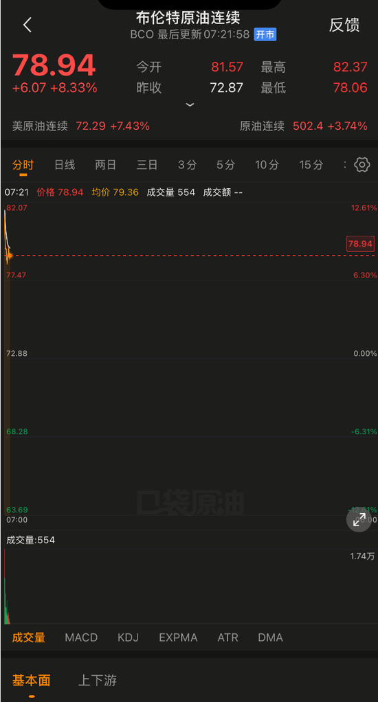 【蜗牛棋牌】原油开盘飙涨,此前8个主要产油国宣布增产 伊朗称若能源设施遭袭,该地区所有国家油气设施都将被毁