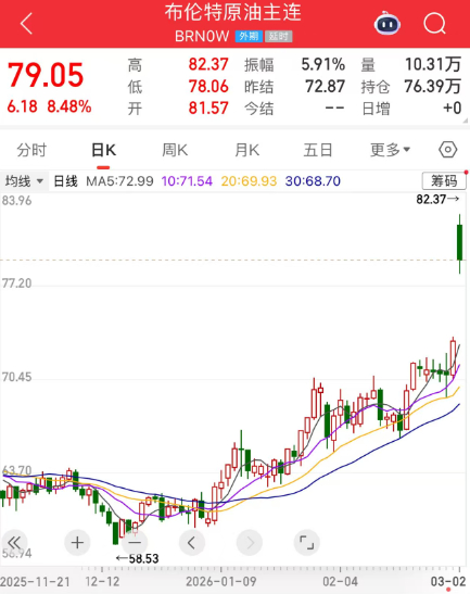 【蜗牛棋牌】刚刚,飙涨!国际原油、金银,全线高开!8个主要产油国宣布4月增产