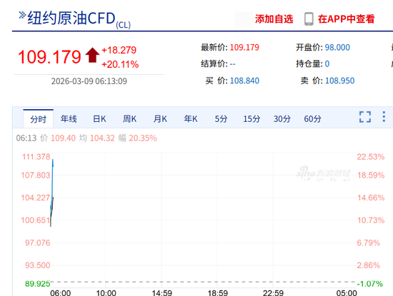 【蜗牛棋牌】原油飙涨20%突破110美元，美以首次把伊朗民用能源设施当作打击目标