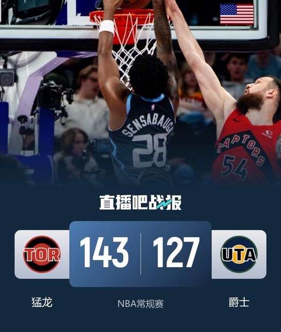 【蜗牛棋牌】猛龙4人20+大胜爵士 巴雷特27+6 贝利三分9中7轰生涯新高37分