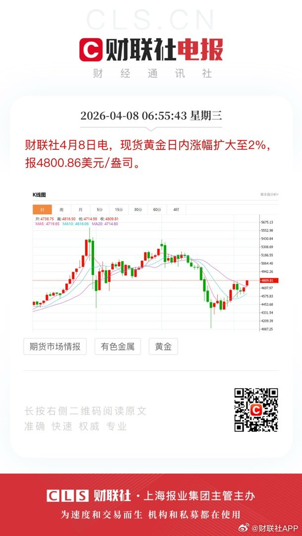 【蜗牛棋牌】现货黄金日内涨幅扩大至2%，报4800.86美元/盎司