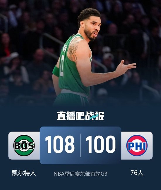 【蜗牛棋牌】绿军险胜76人2-1领先 杰伦&塔图姆同砍25+7 马克西31投31分