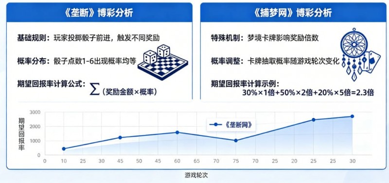真人秀博彩:详解《垄断》和《捕梦网》的期望回报率。