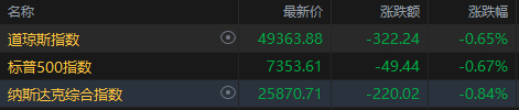 【蜗牛棋牌】美股收盘:三大指数集体走低 光通信概念股逆市走强