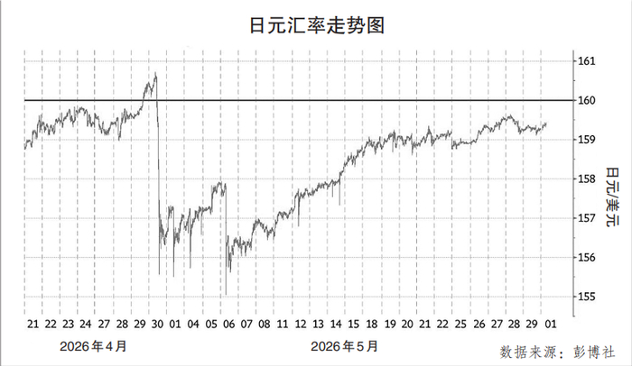 【蜗牛棋牌】狂砸11.7万亿无果，中期走势依然看跌，日元为何沦为“最弱货币”？