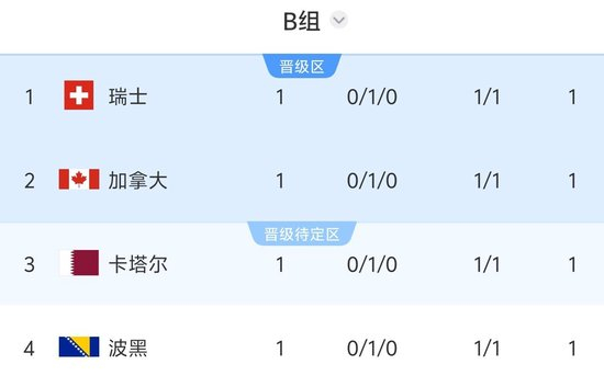 【蜗牛棋牌】两场都是1-1！B组积分榜：瑞士、加拿大、卡塔尔、波黑同积1分