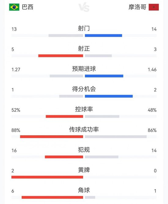 【蜗牛棋牌】巴西1-1摩洛哥数据:巴西13射5正两人染黄 摩洛哥14射3正无人吃牌