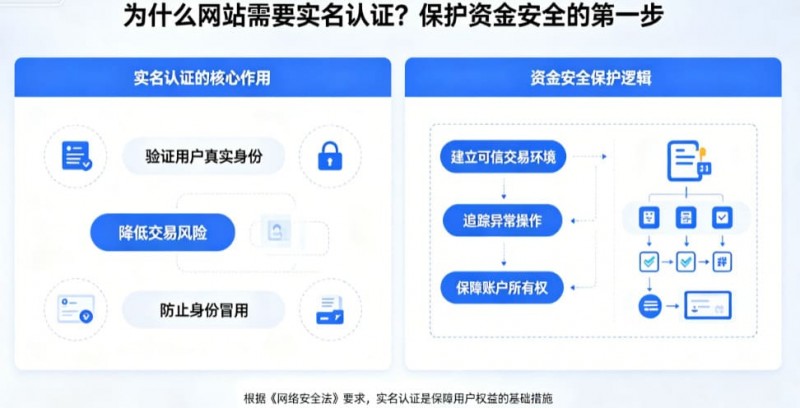 为什么网站需要实名认证？保护资金安全的第一步