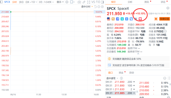 【蜗牛棋牌】SpaceX涨幅扩大至10% 总市值达2.75万亿美元超越亚马逊