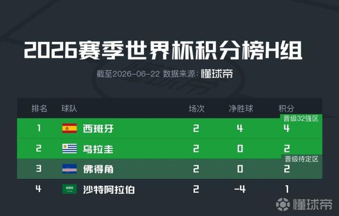 【蜗牛棋牌】世界杯H组积分榜:西班牙4分领跑,乌拉圭、佛得角均2分