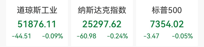 【蜗牛棋牌】美股三大指数集体下跌：纳指、标普500指数五连跌，芯片股下挫