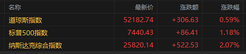 【蜗牛棋牌】美股收盘：芯片股绝地反攻强势翻红 纳指涨超2%道指收新高