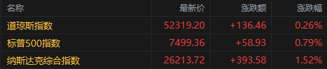 【蜗牛棋牌】美股收盘：三大指数齐升道指刷新高 费城半导体指数半年翻倍