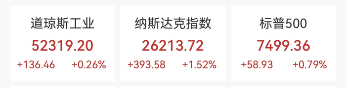 【蜗牛棋牌】爆发!芯片股涨势汹汹,纳指大涨1.52%,美股上半年强劲收官,国际油价回落