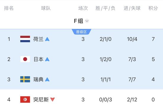 【蜗牛棋牌】真死亡之祖！F组4队全出局：瑞典惨败 荷兰点球出局 日本被绝杀