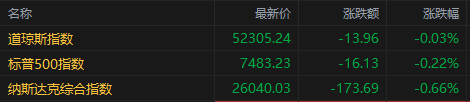 【蜗牛棋牌】美股收盘：软硬件轮动费城指数暴跌6% 三大指数集体收低