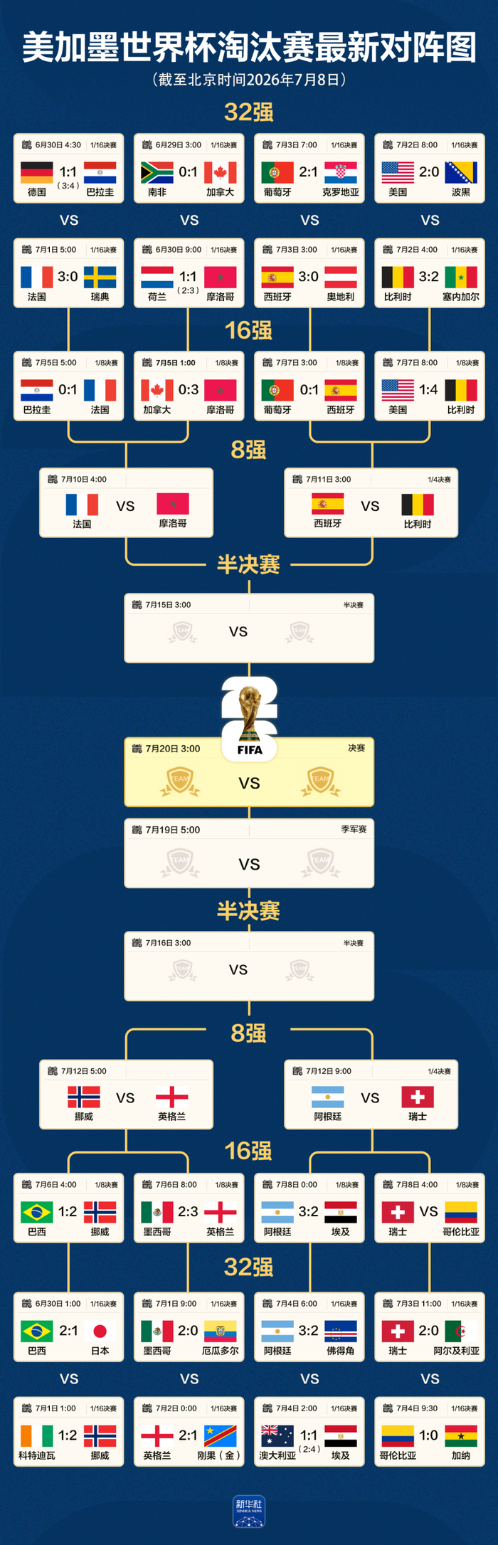 【蜗牛棋牌】世界杯8强全部产生!对阵表、比赛时间一图速览