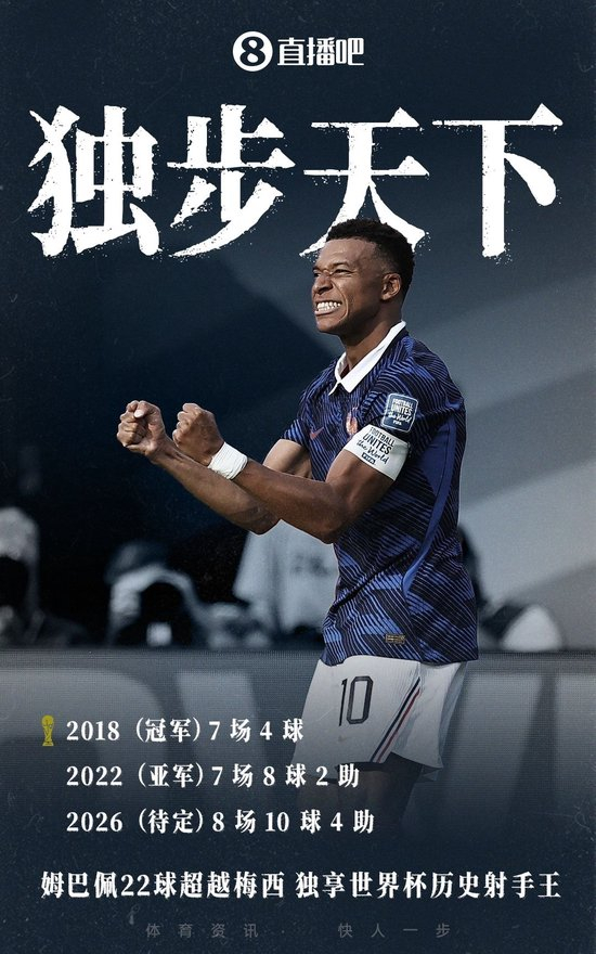 【蜗牛棋牌】独占历史第1!姆巴佩双响本届10球4助,历史总进球22球