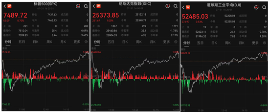 【蜗牛棋牌】美股收盘：超级权重托举指数V型反转 中国金龙指数五连阳