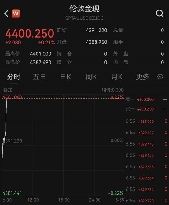 【蜗牛棋牌】现货黄金涨破4400美元/盎司关口