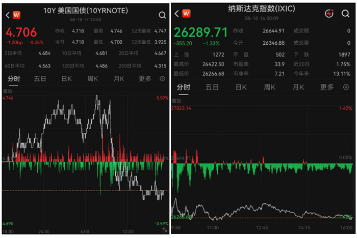 【蜗牛棋牌】美股收盘:AI牛股集体重挫 医药、红利、软件板块逆势走强