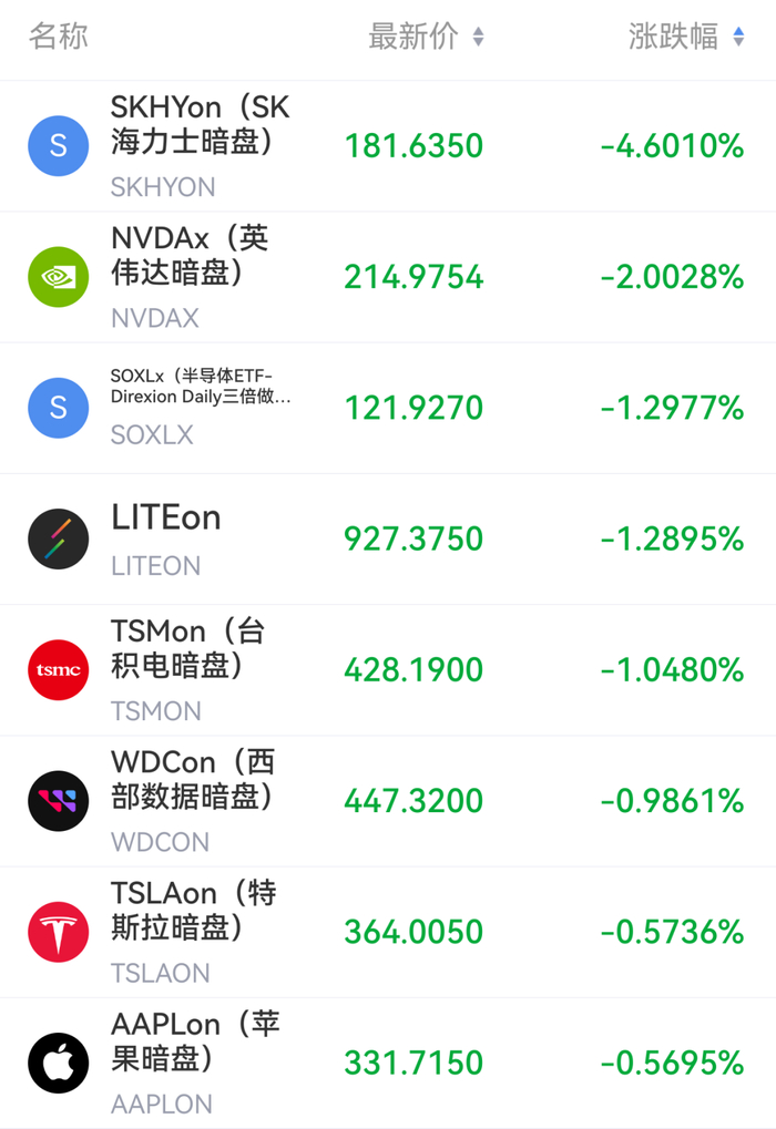 【蜗牛棋牌】美股芯片股暗盘下挫,SK海力士跌超4%,国际油价暗盘拉升