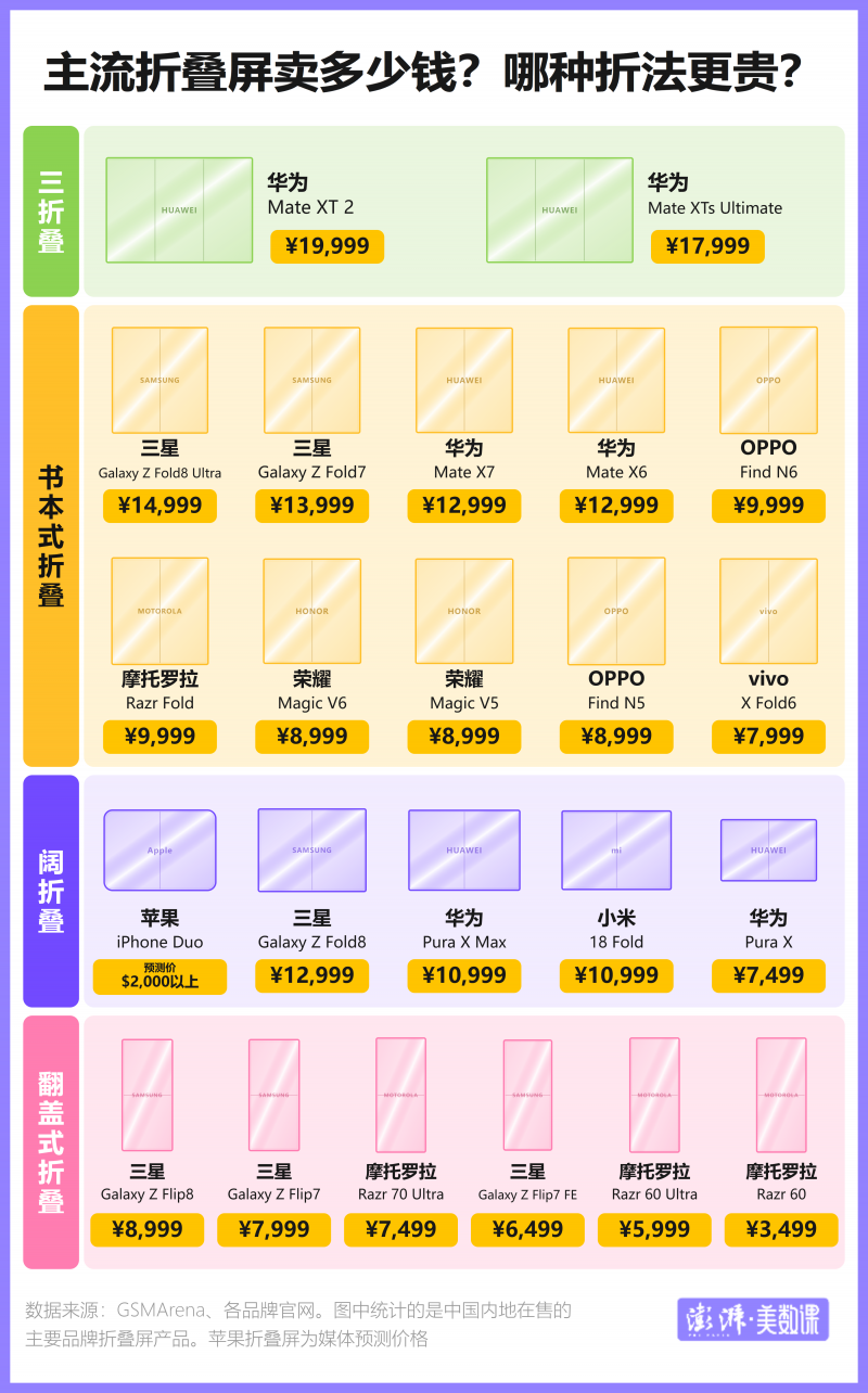 【蜗牛棋牌】全球七年共卖出1亿台,苹果会带火折叠屏手机吗