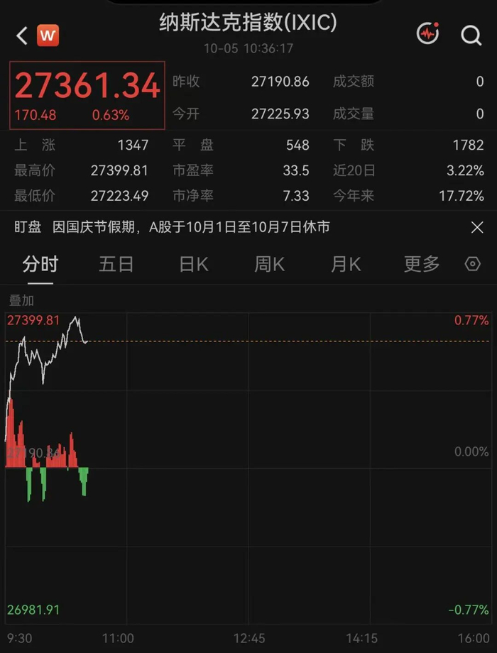 【蜗牛棋牌】深夜,巴西股市暴涨!美股纳指盘中再创历史新高,逼近27400点