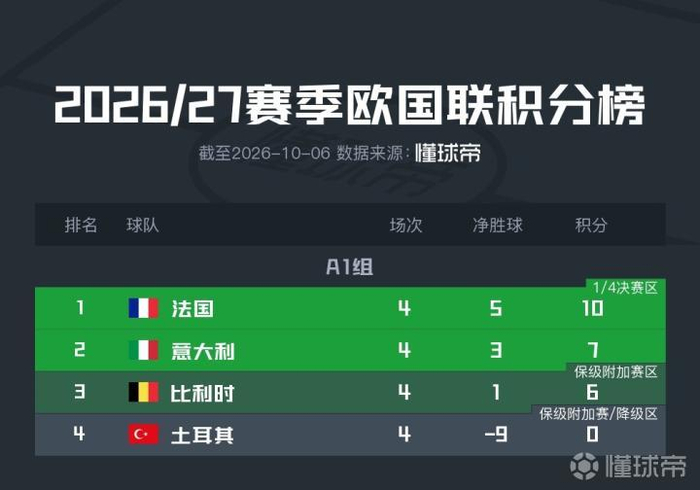 【蜗牛棋牌】欧国联A1组积分榜:法国10分领跑,土耳其4轮0分垫底