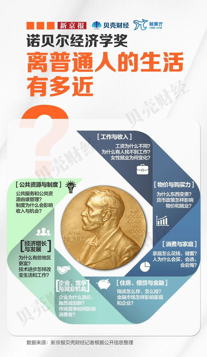 【蜗牛棋牌】工资、物价、找工作,诺奖得主研究了多少普通人的烦恼?