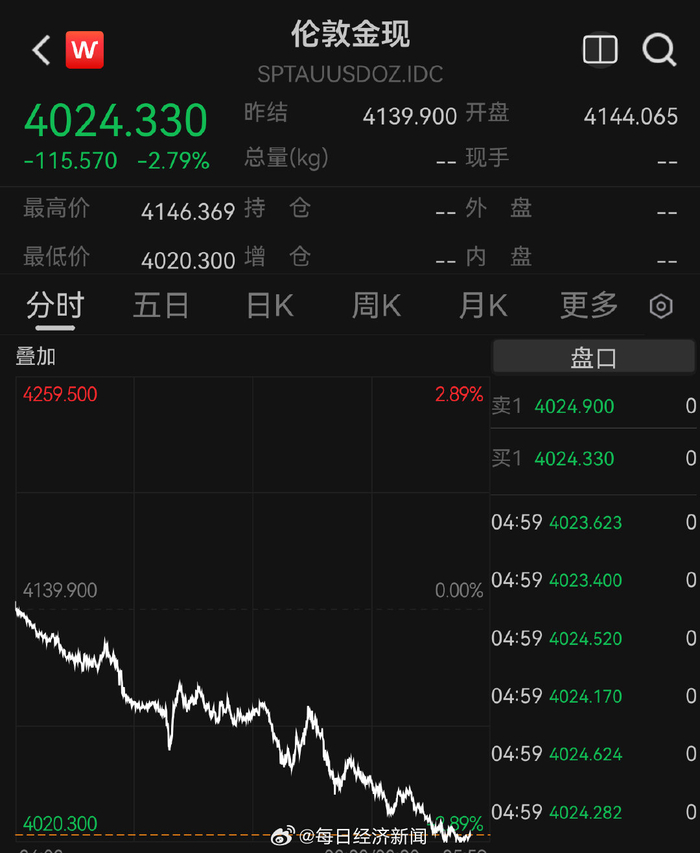 【蜗牛棋牌】国际金银价格集体大跌，黄金考验4000美元关口，白银大跌6%